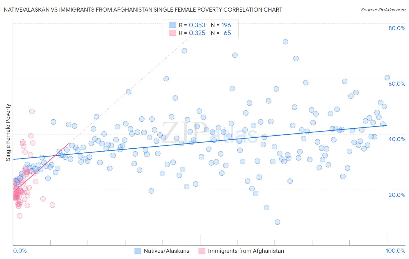 Native/Alaskan vs Immigrants from Afghanistan Single Female Poverty