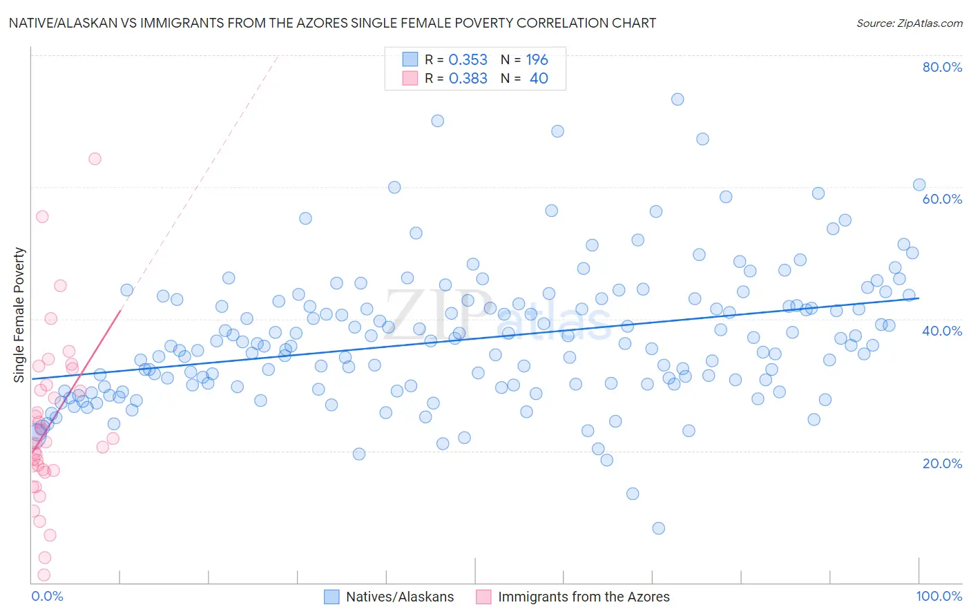 Native/Alaskan vs Immigrants from the Azores Single Female Poverty