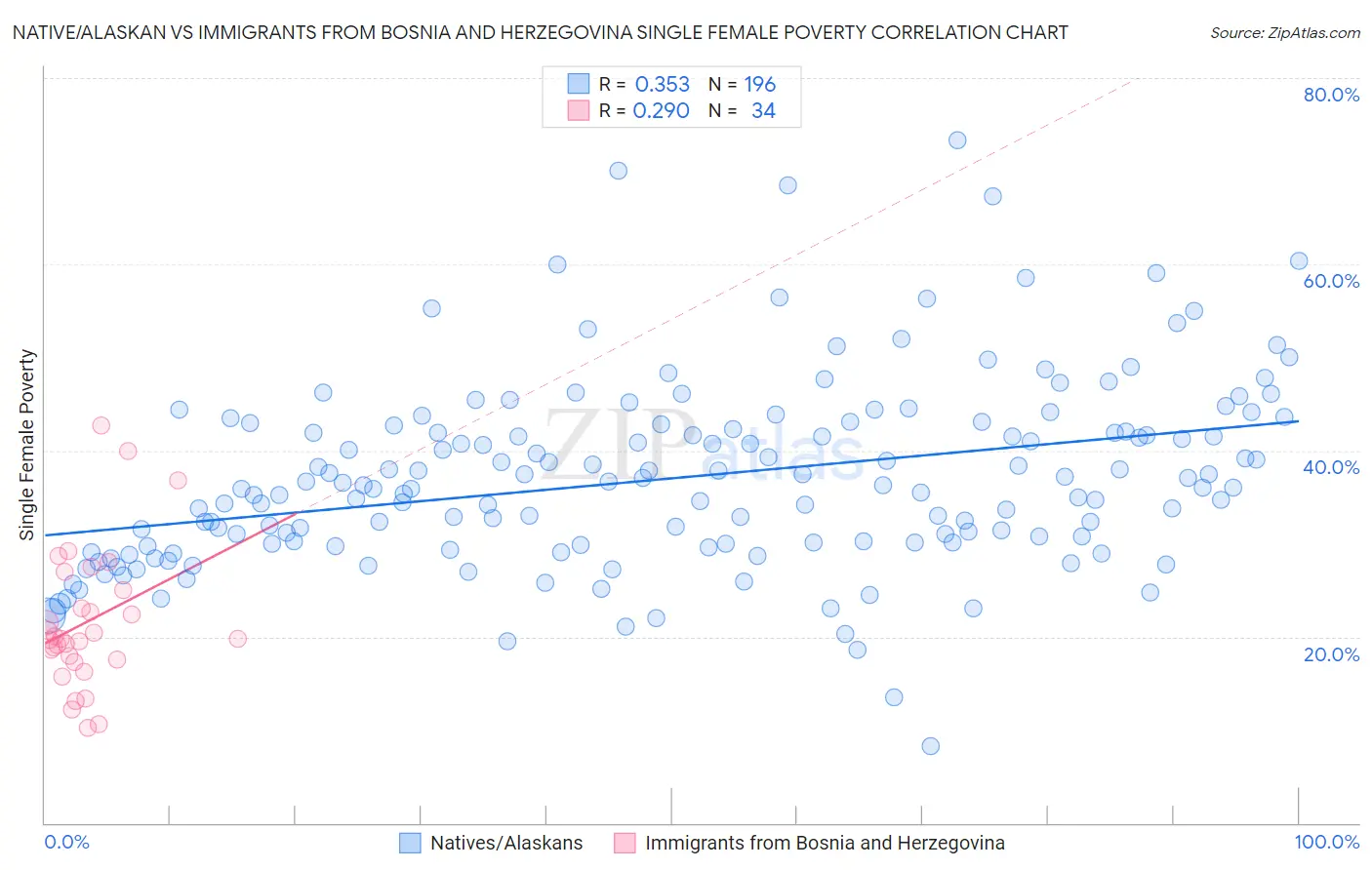 Native/Alaskan vs Immigrants from Bosnia and Herzegovina Single Female Poverty