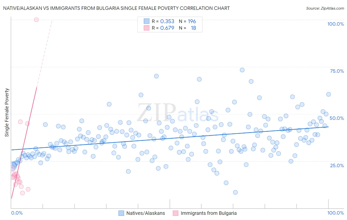 Native/Alaskan vs Immigrants from Bulgaria Single Female Poverty