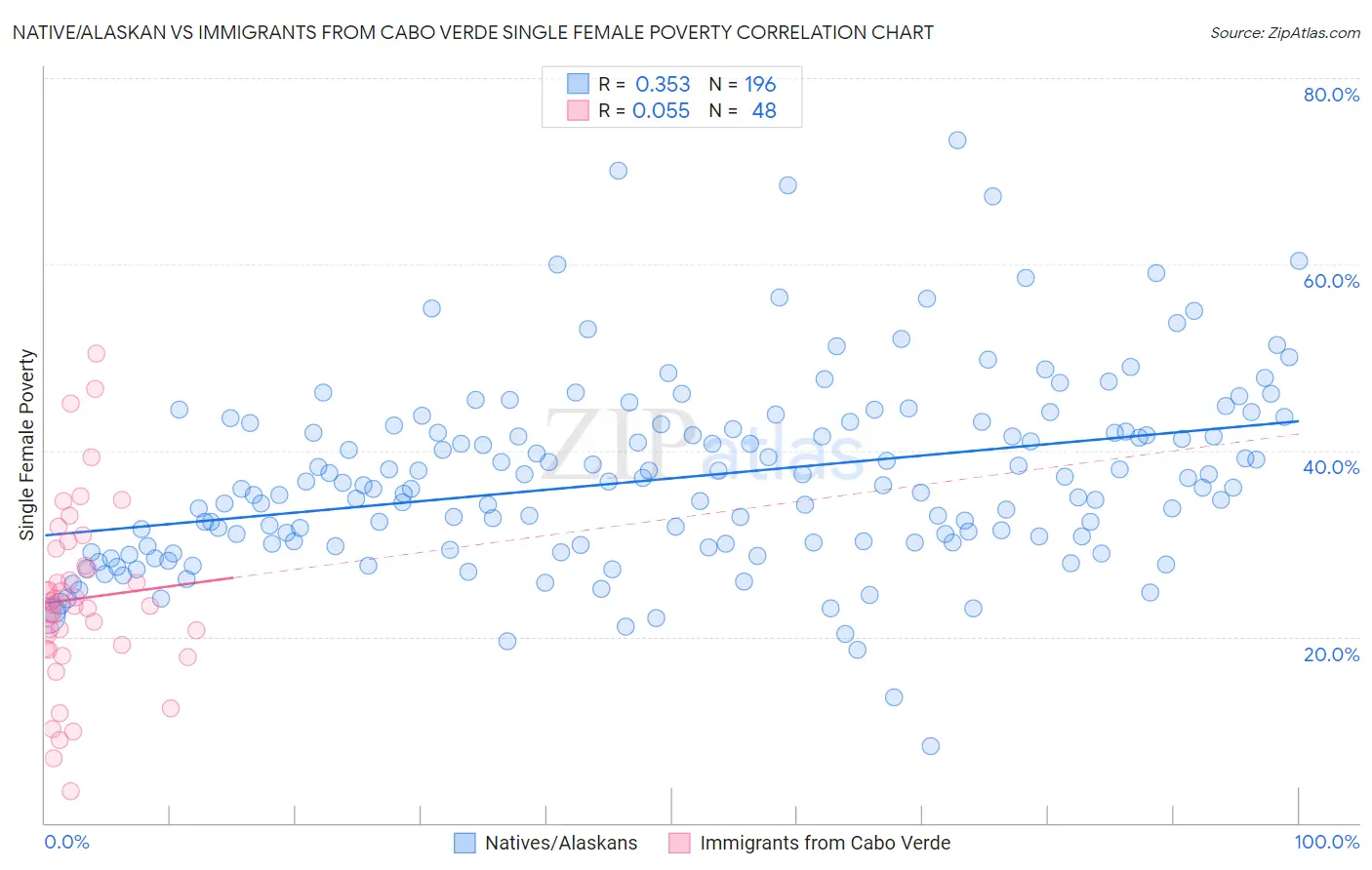 Native/Alaskan vs Immigrants from Cabo Verde Single Female Poverty