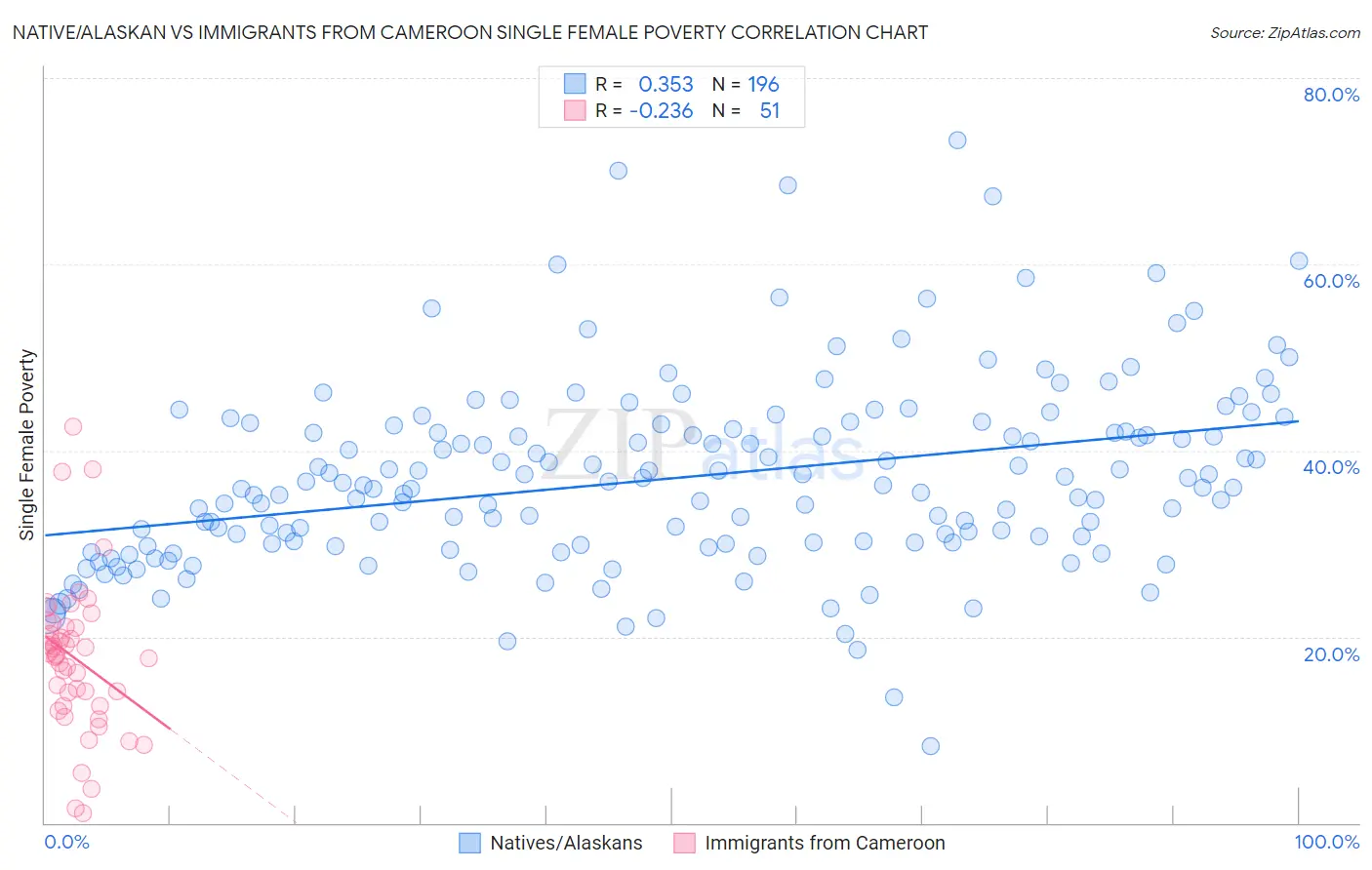 Native/Alaskan vs Immigrants from Cameroon Single Female Poverty