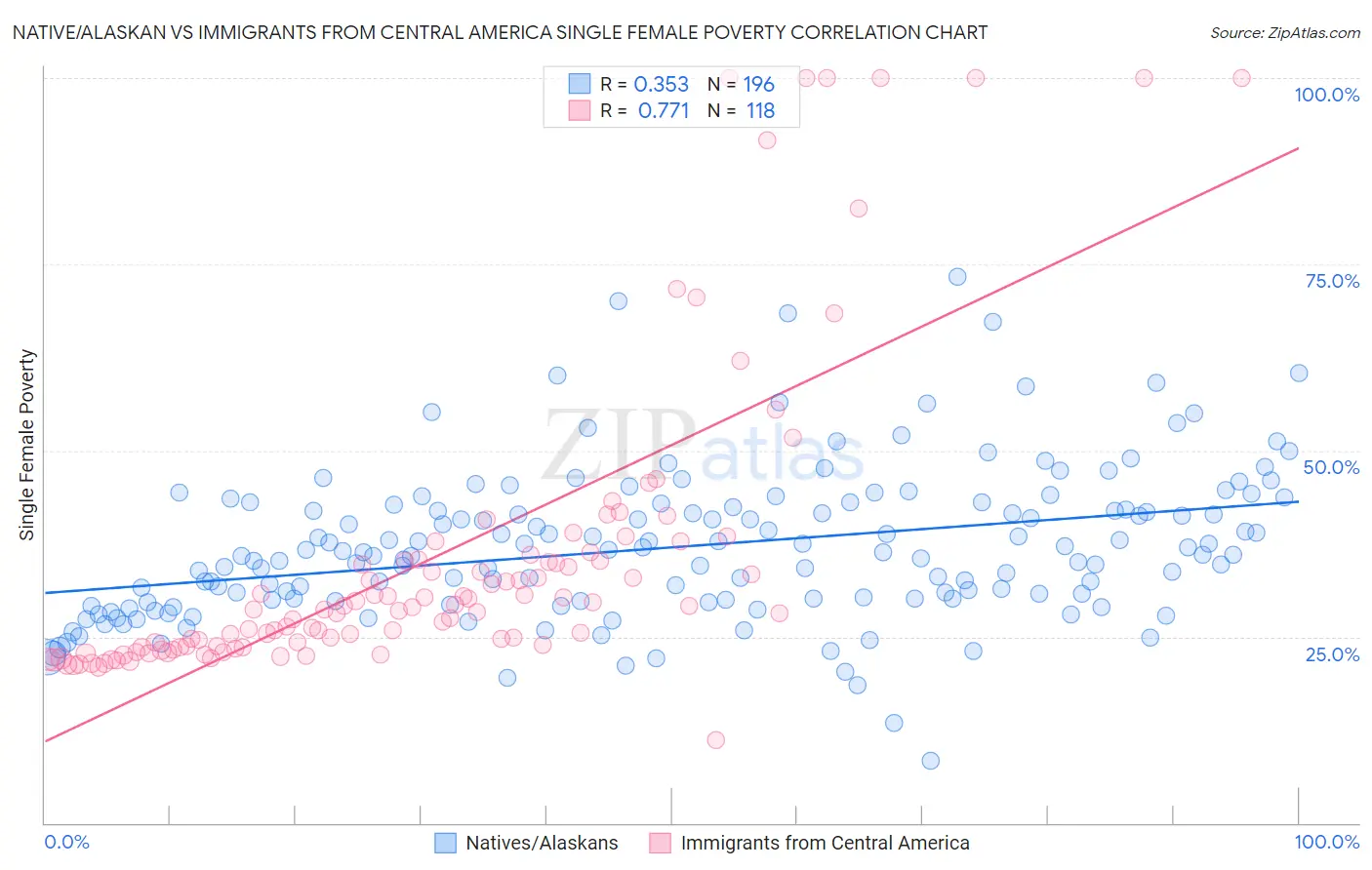 Native/Alaskan vs Immigrants from Central America Single Female Poverty