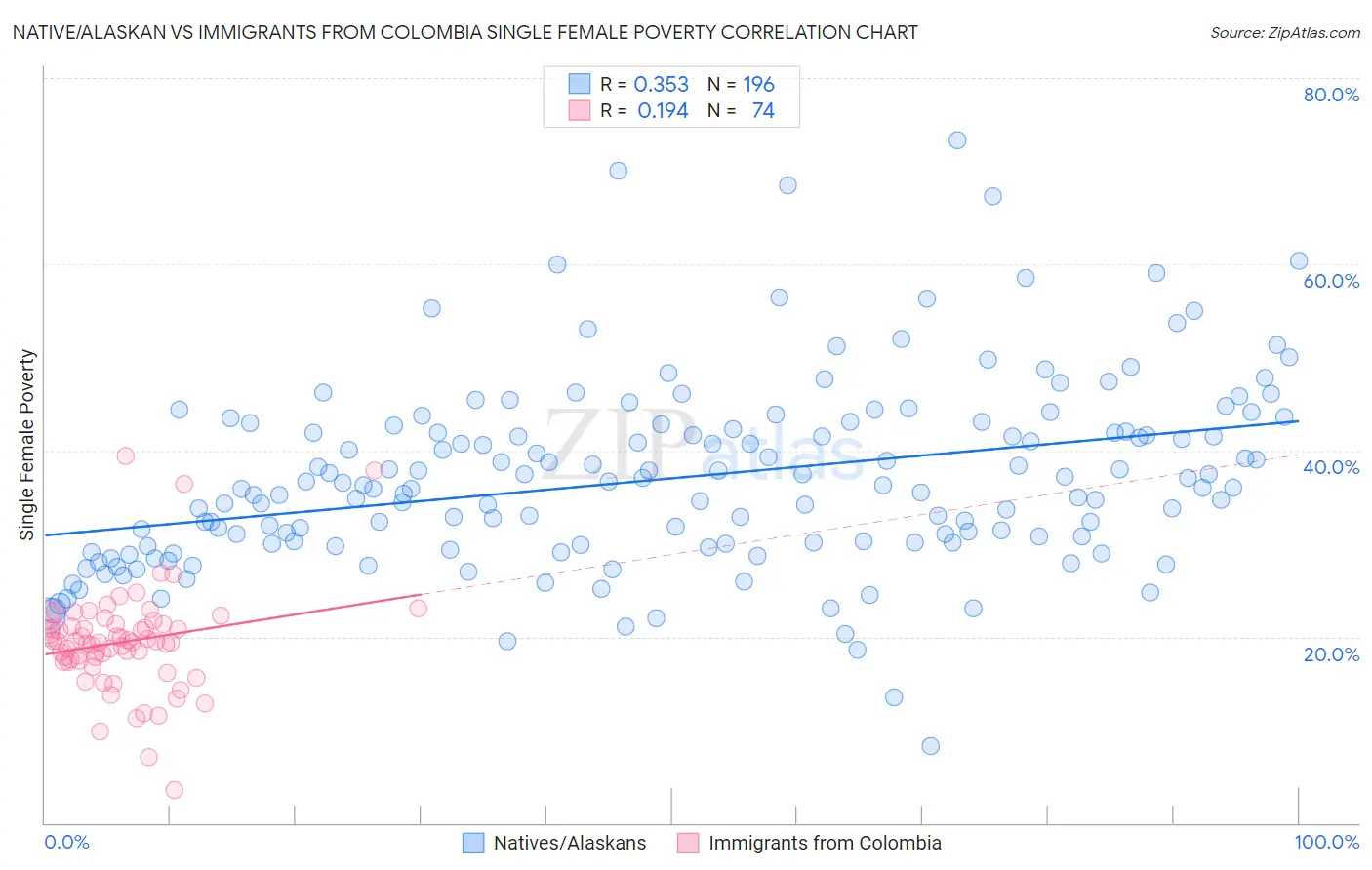 Native/Alaskan vs Immigrants from Colombia Single Female Poverty