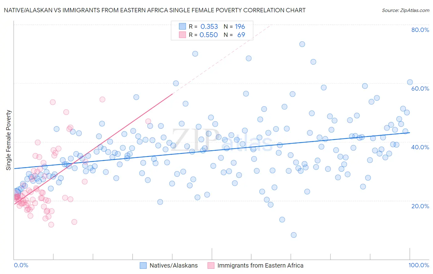 Native/Alaskan vs Immigrants from Eastern Africa Single Female Poverty