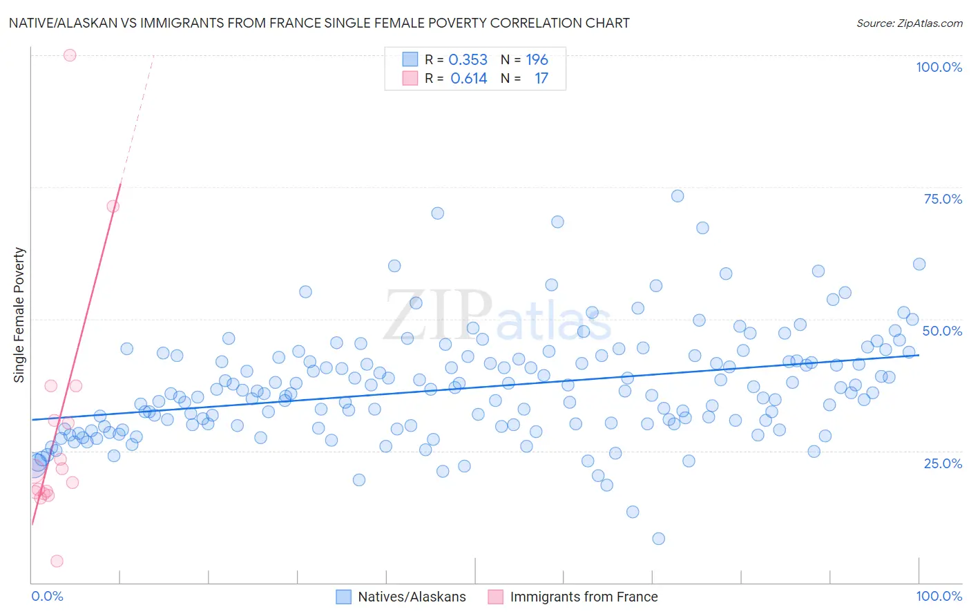 Native/Alaskan vs Immigrants from France Single Female Poverty