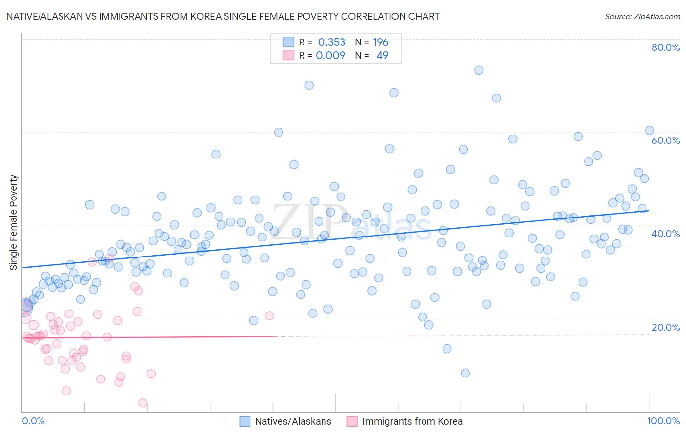 Native/Alaskan vs Immigrants from Korea Single Female Poverty