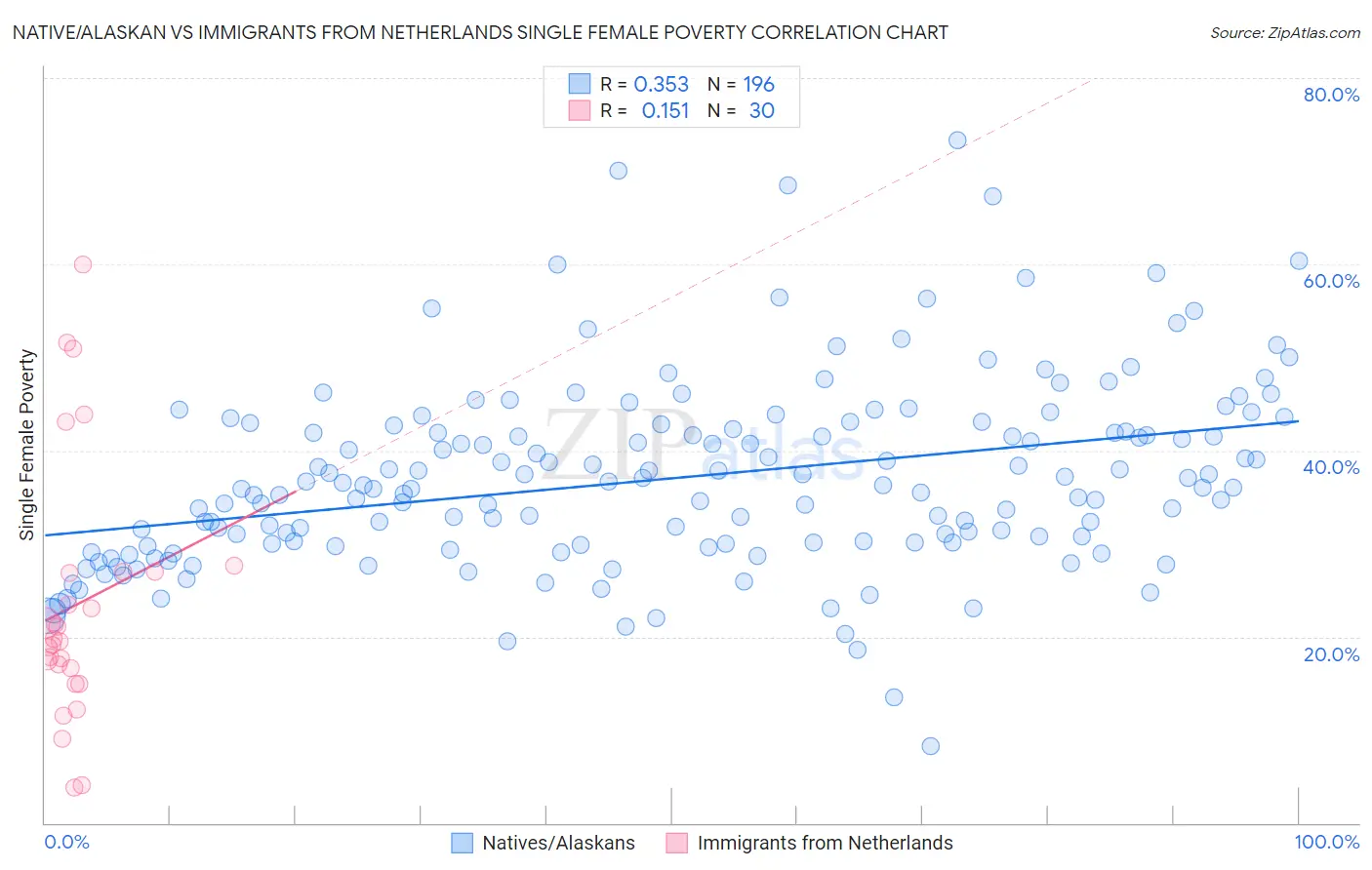 Native/Alaskan vs Immigrants from Netherlands Single Female Poverty