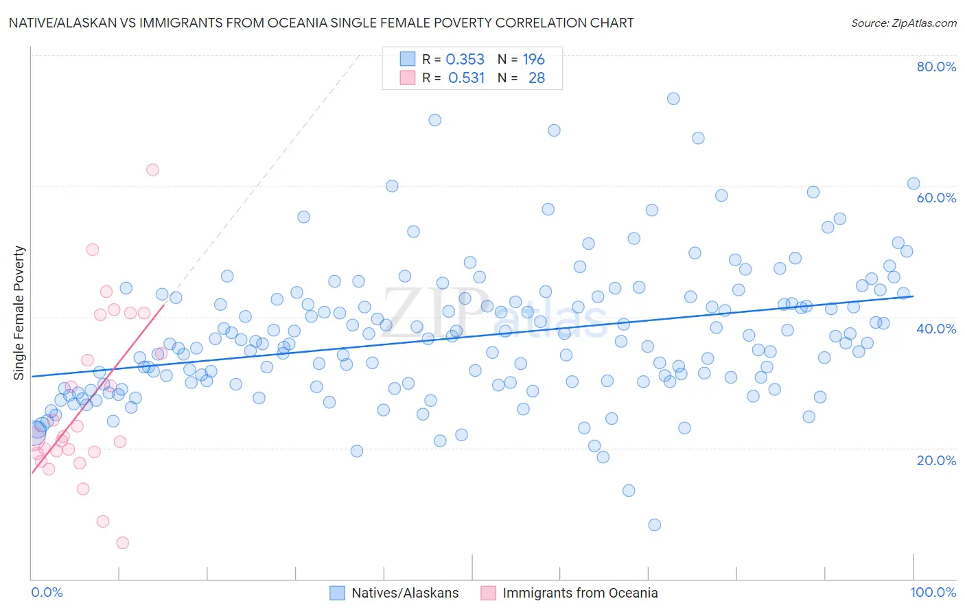 Native/Alaskan vs Immigrants from Oceania Single Female Poverty