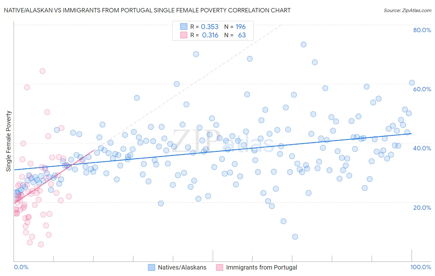 Native/Alaskan vs Immigrants from Portugal Single Female Poverty