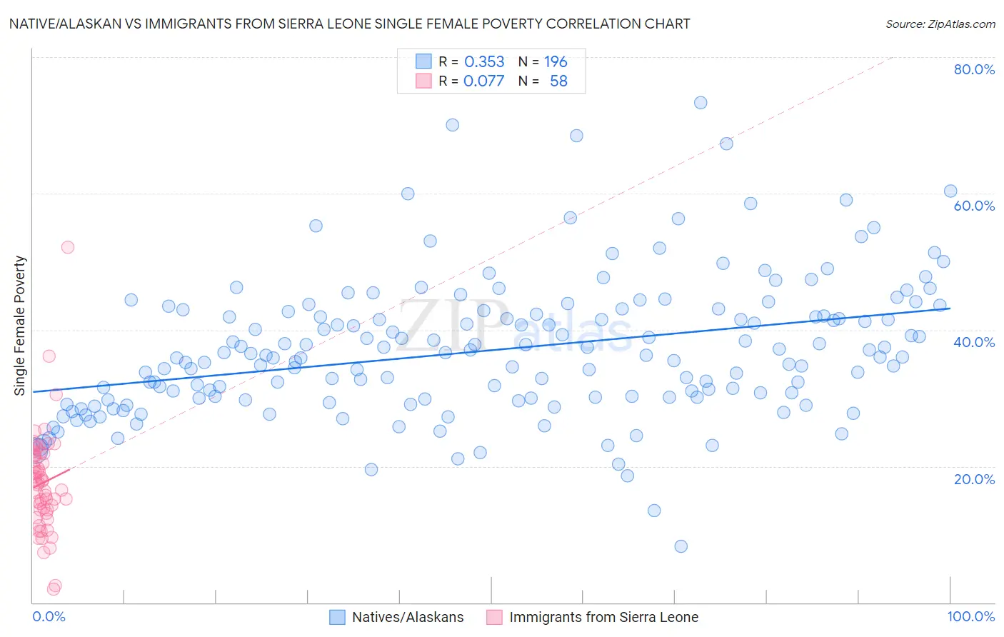 Native/Alaskan vs Immigrants from Sierra Leone Single Female Poverty