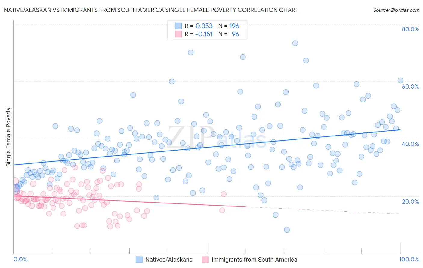 Native/Alaskan vs Immigrants from South America Single Female Poverty
