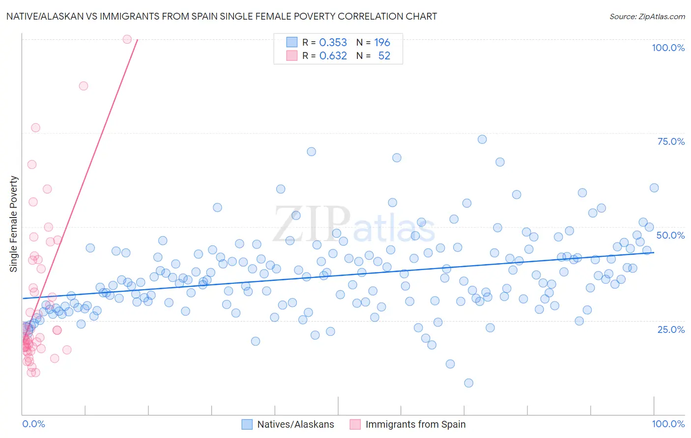 Native/Alaskan vs Immigrants from Spain Single Female Poverty