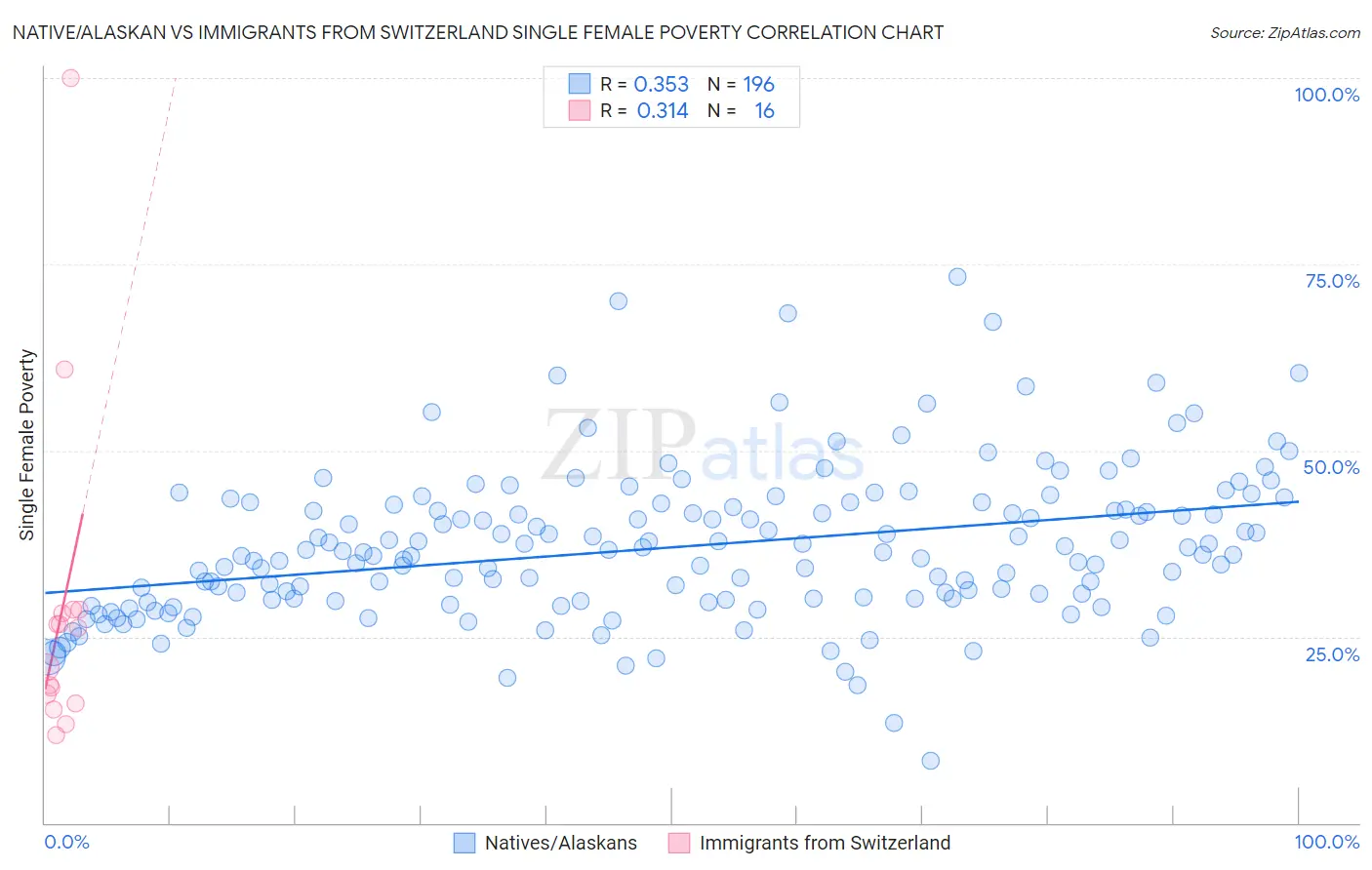 Native/Alaskan vs Immigrants from Switzerland Single Female Poverty