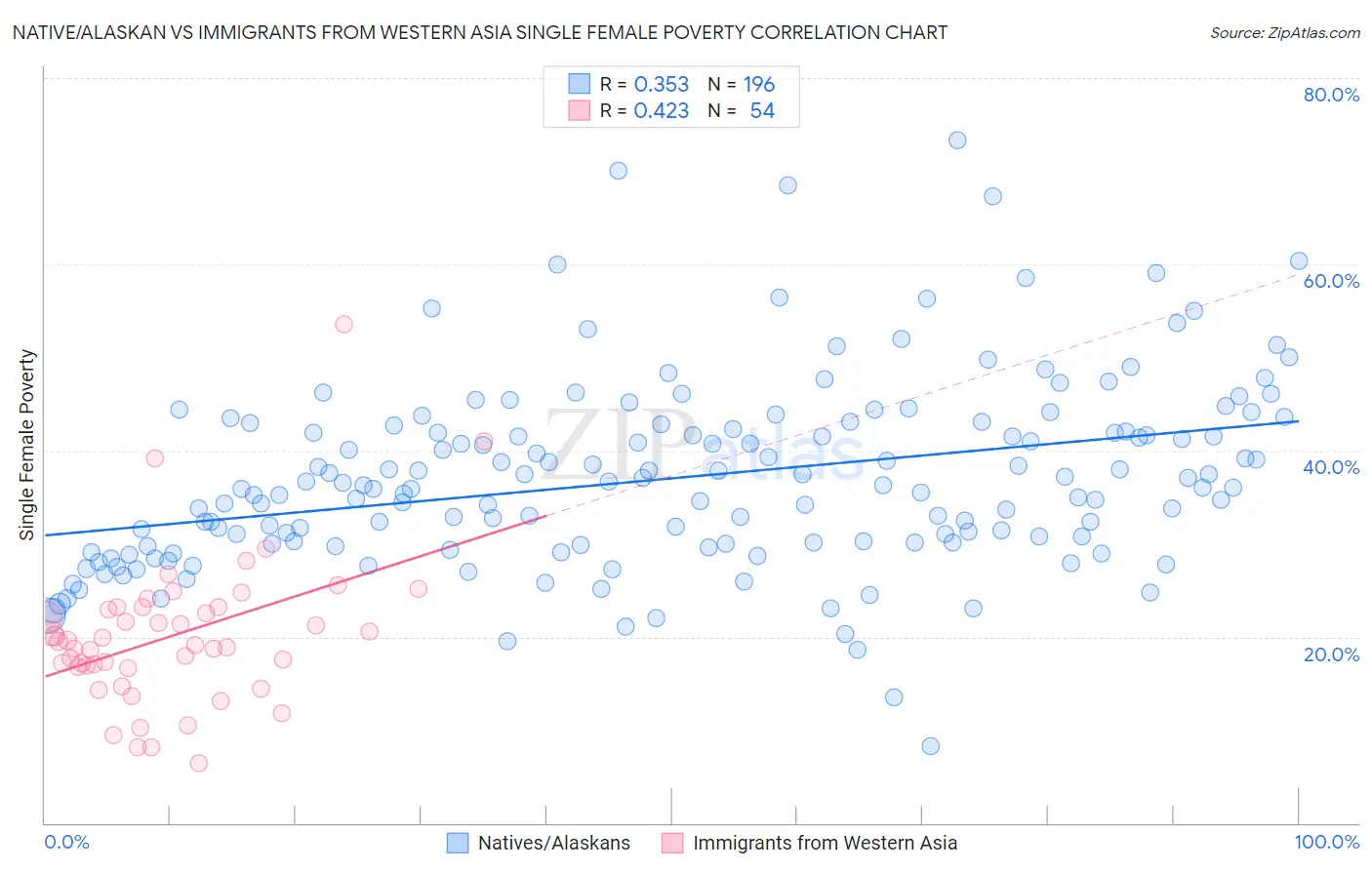 Native/Alaskan vs Immigrants from Western Asia Single Female Poverty