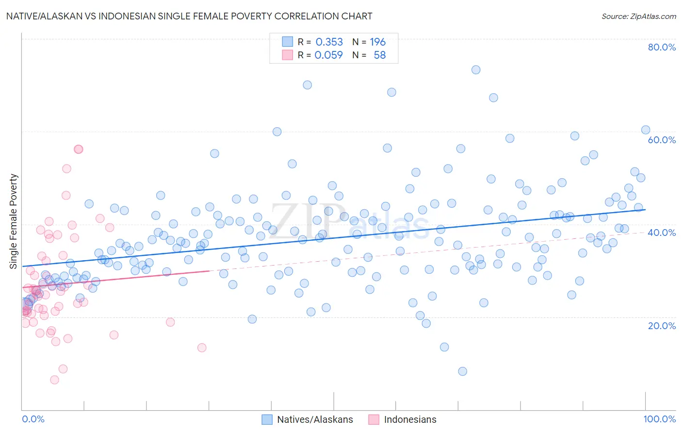 Native/Alaskan vs Indonesian Single Female Poverty