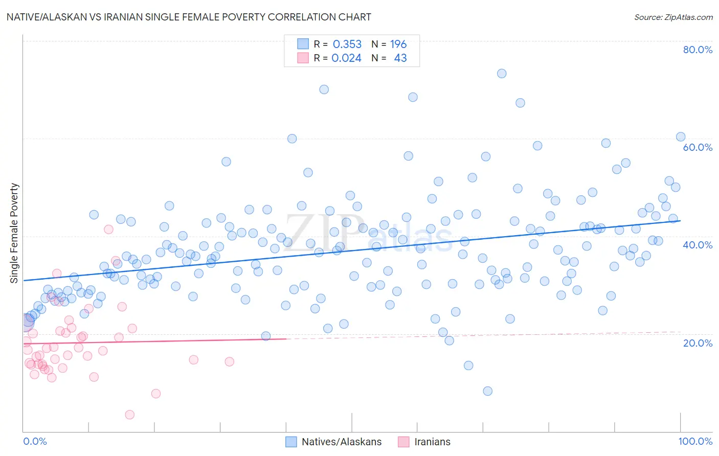 Native/Alaskan vs Iranian Single Female Poverty