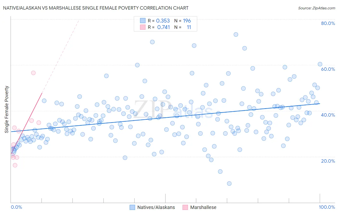 Native/Alaskan vs Marshallese Single Female Poverty