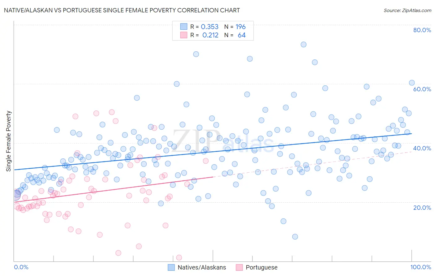 Native/Alaskan vs Portuguese Single Female Poverty