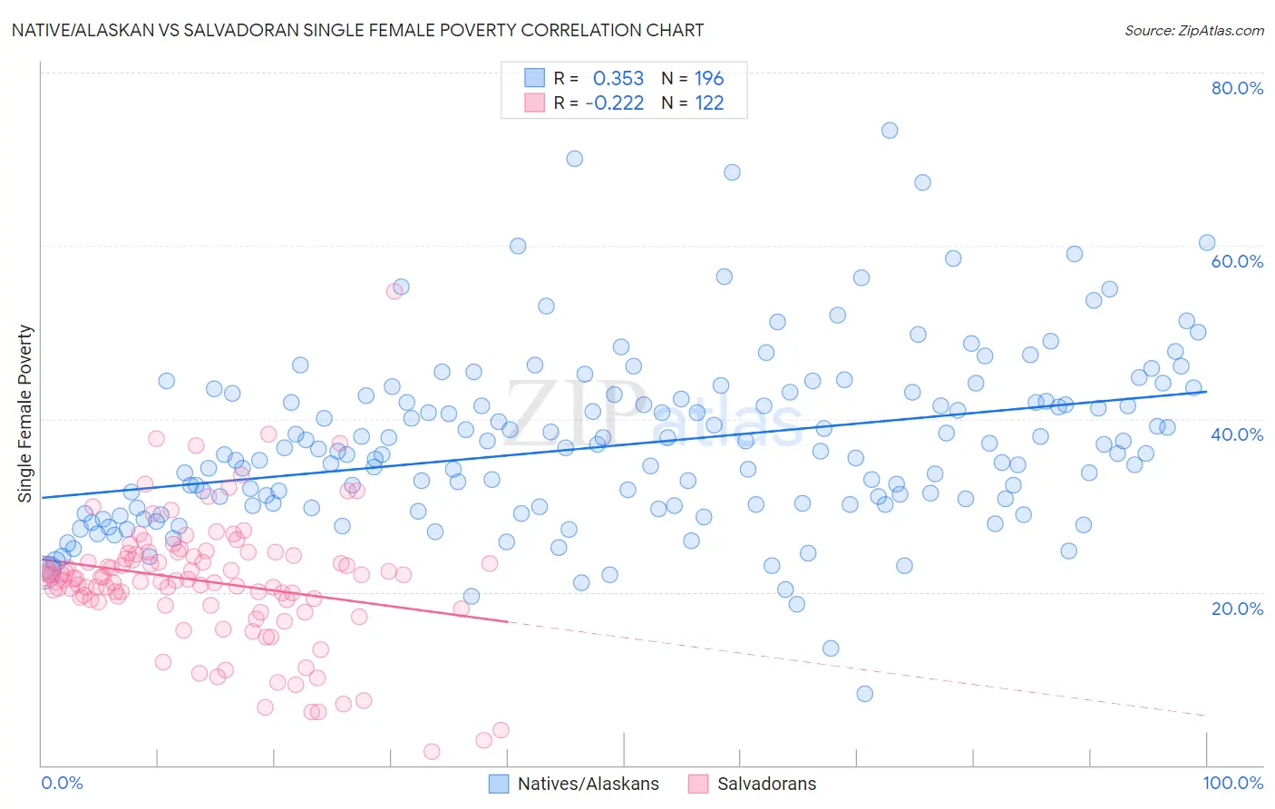 Native/Alaskan vs Salvadoran Single Female Poverty