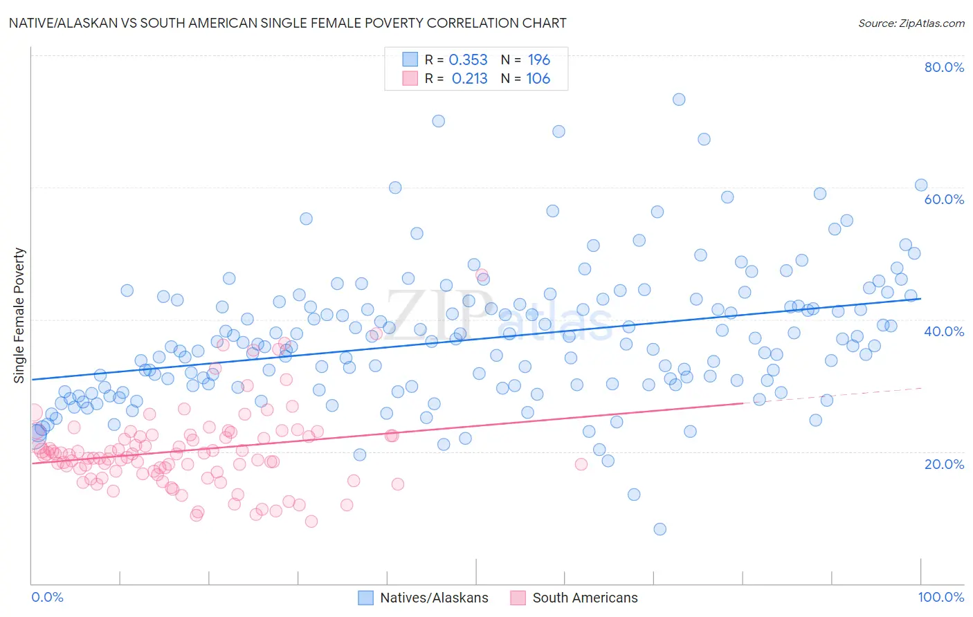 Native/Alaskan vs South American Single Female Poverty