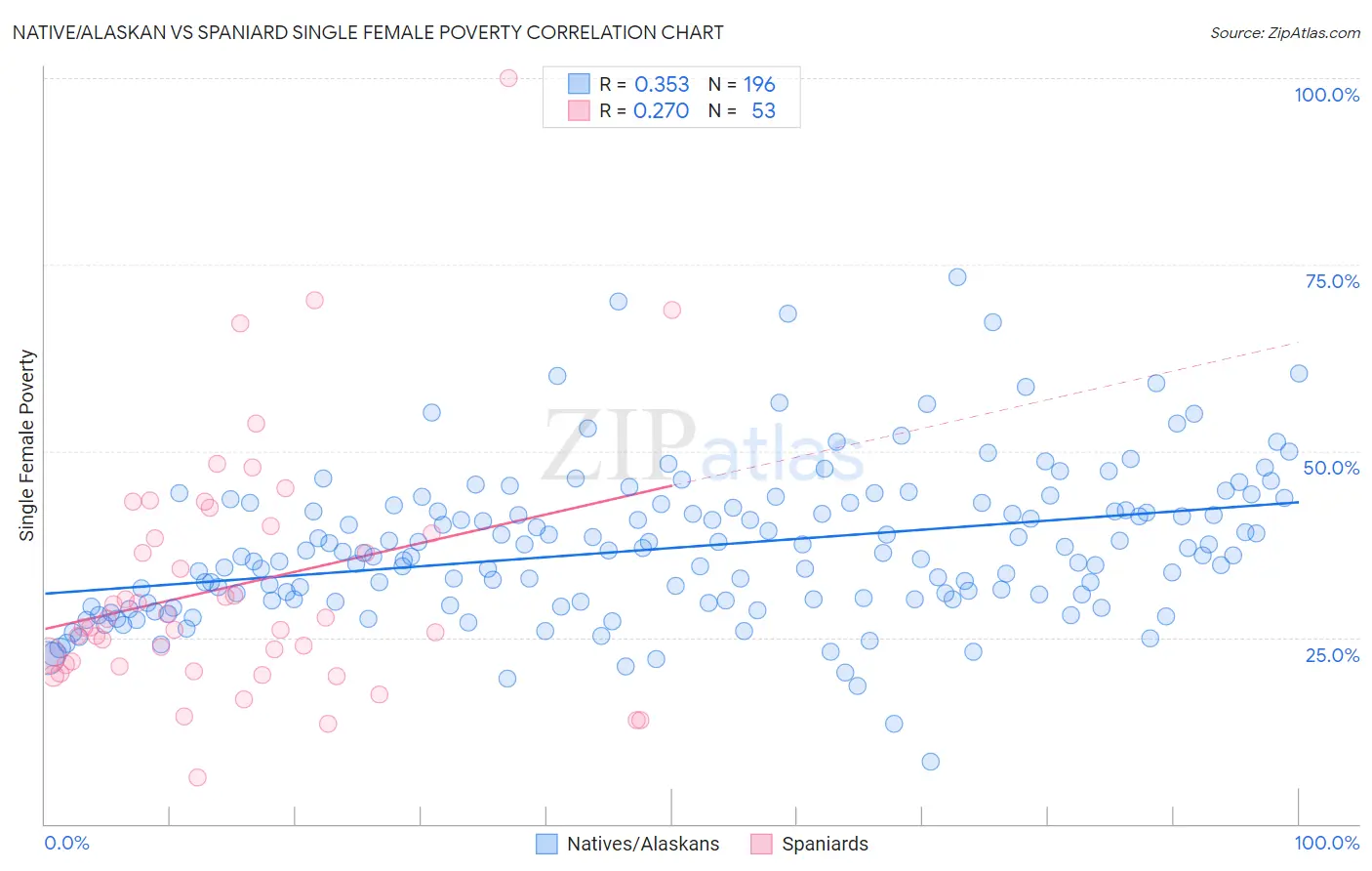 Native/Alaskan vs Spaniard Single Female Poverty