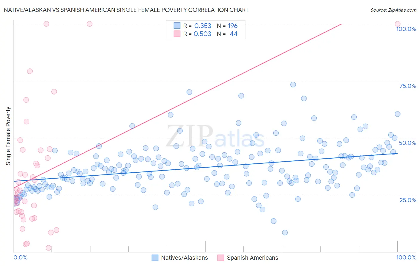 Native/Alaskan vs Spanish American Single Female Poverty