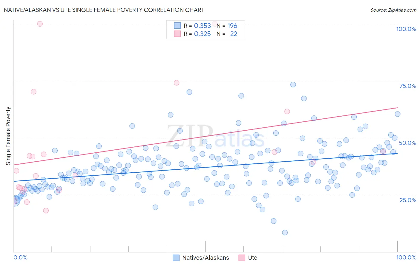 Native/Alaskan vs Ute Single Female Poverty