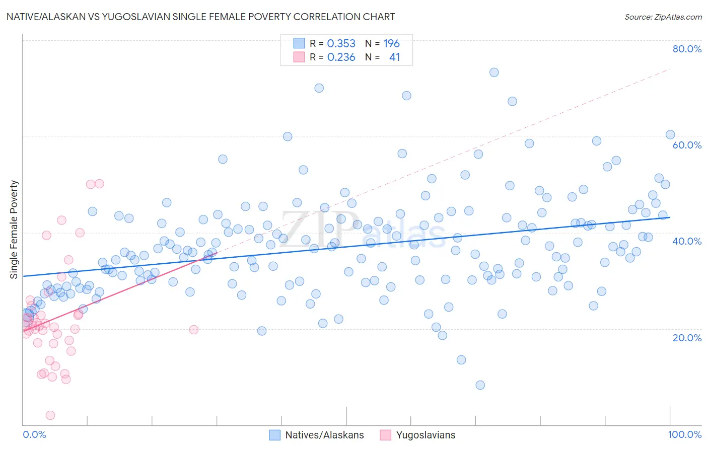 Native/Alaskan vs Yugoslavian Single Female Poverty