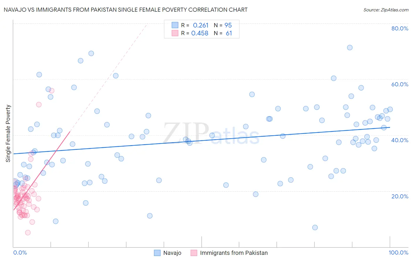 Navajo vs Immigrants from Pakistan Single Female Poverty