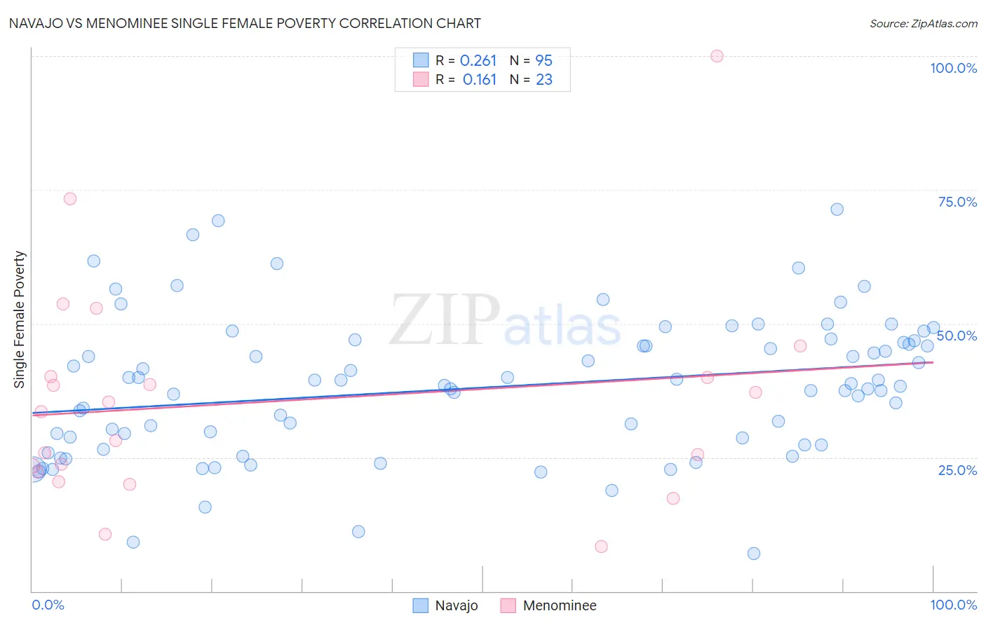 Navajo vs Menominee Single Female Poverty