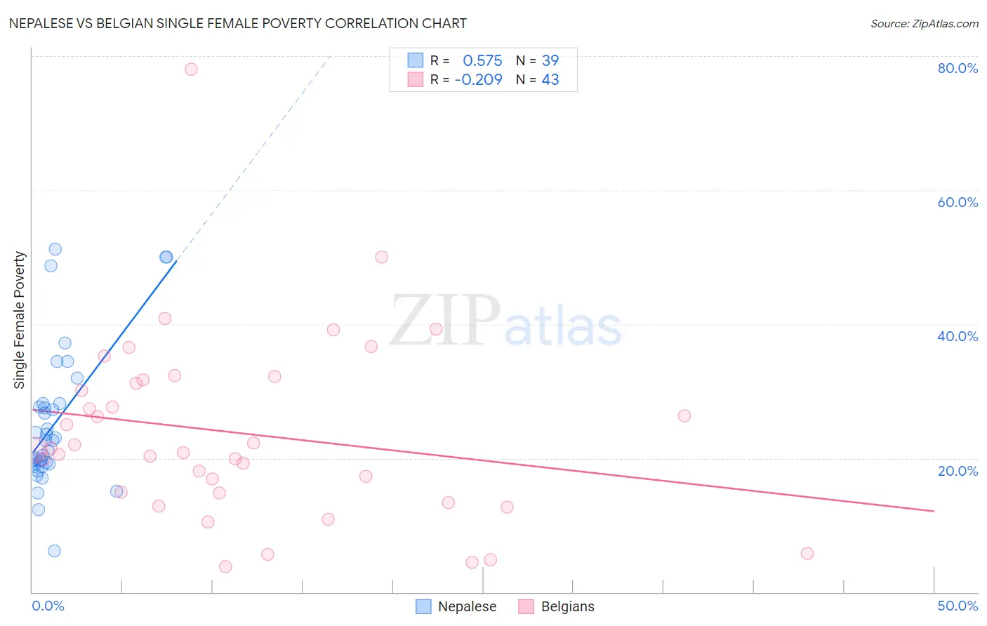 Nepalese vs Belgian Single Female Poverty