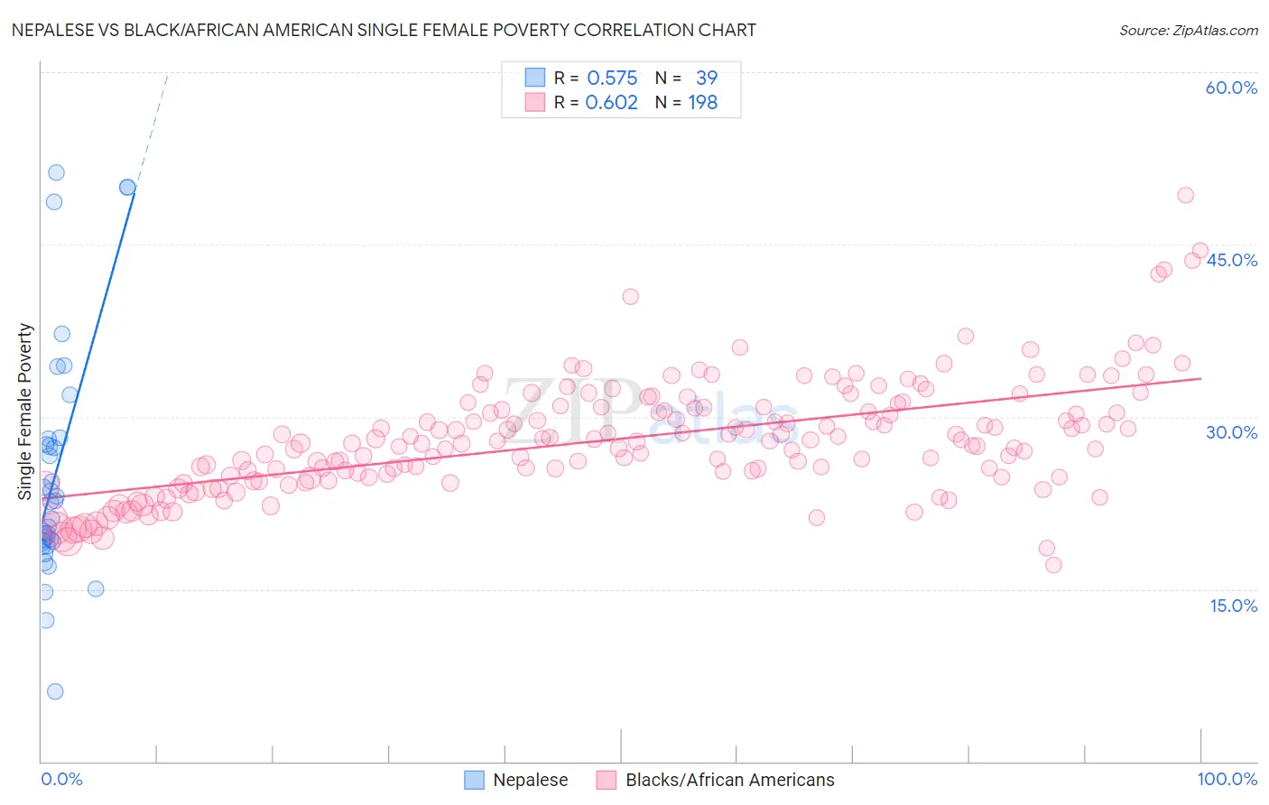 Nepalese vs Black/African American Single Female Poverty