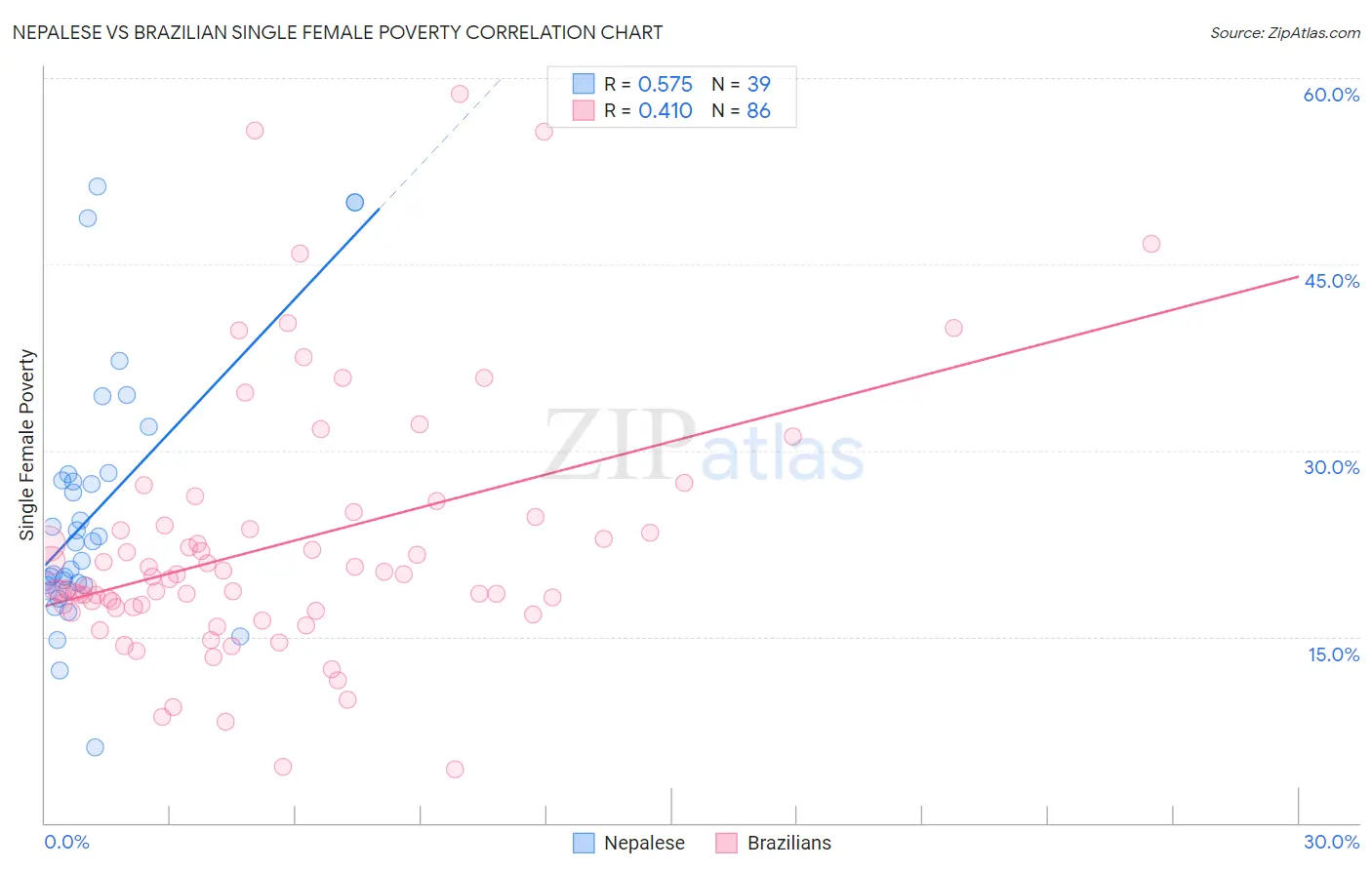 Nepalese vs Brazilian Single Female Poverty