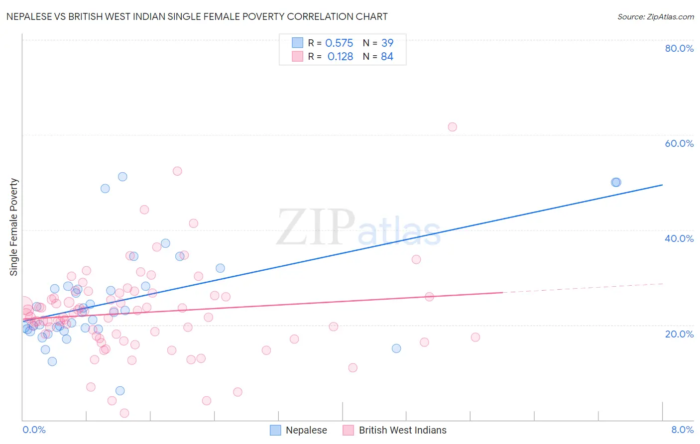 Nepalese vs British West Indian Single Female Poverty