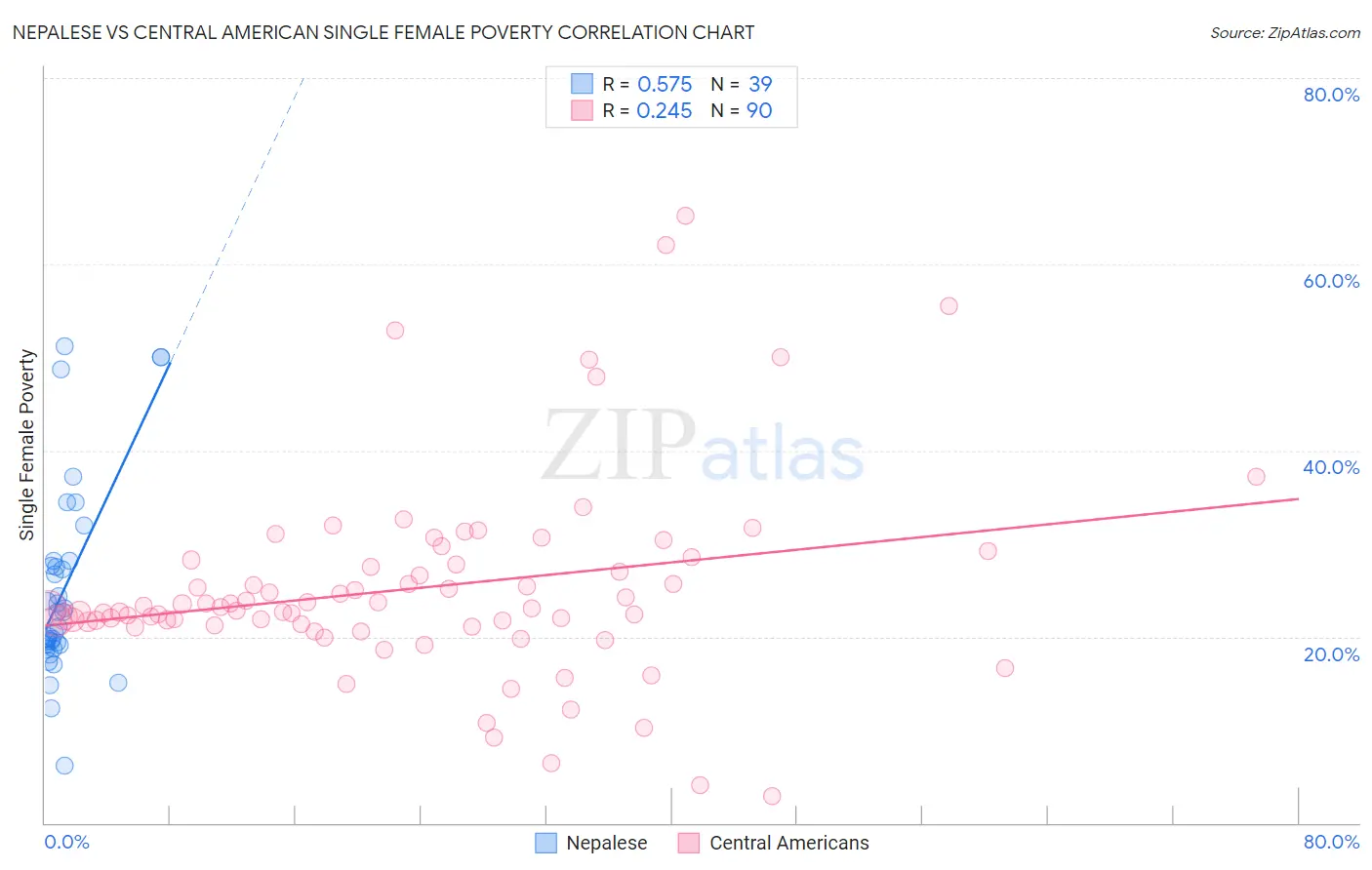 Nepalese vs Central American Single Female Poverty