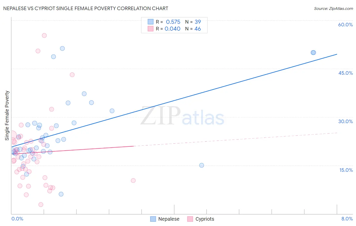 Nepalese vs Cypriot Single Female Poverty