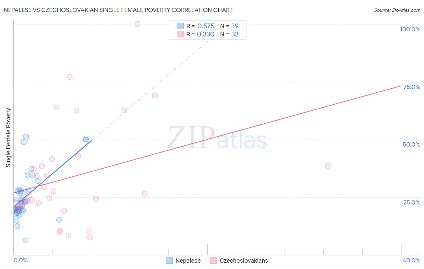 Nepalese vs Czechoslovakian Single Female Poverty