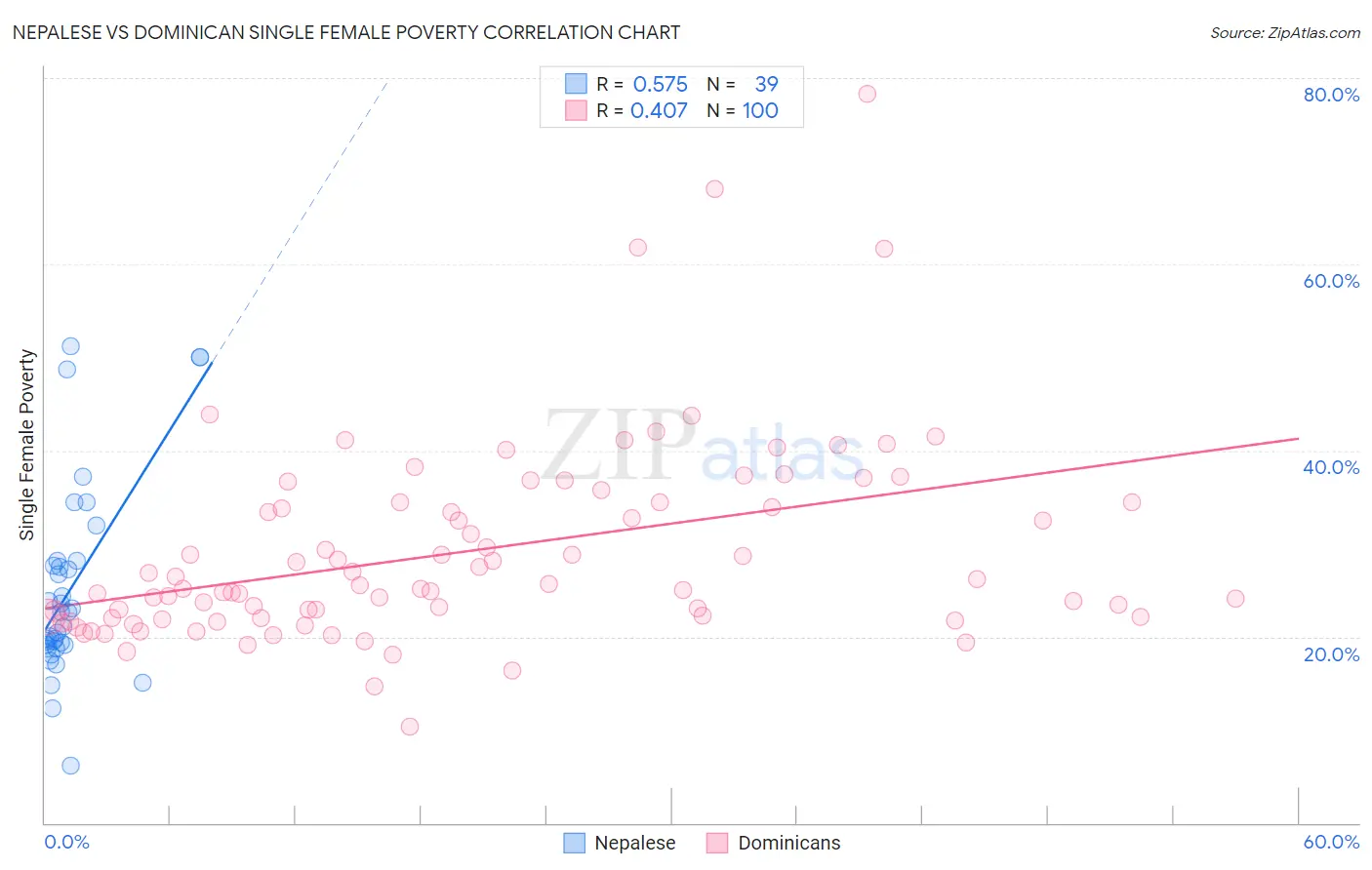 Nepalese vs Dominican Single Female Poverty