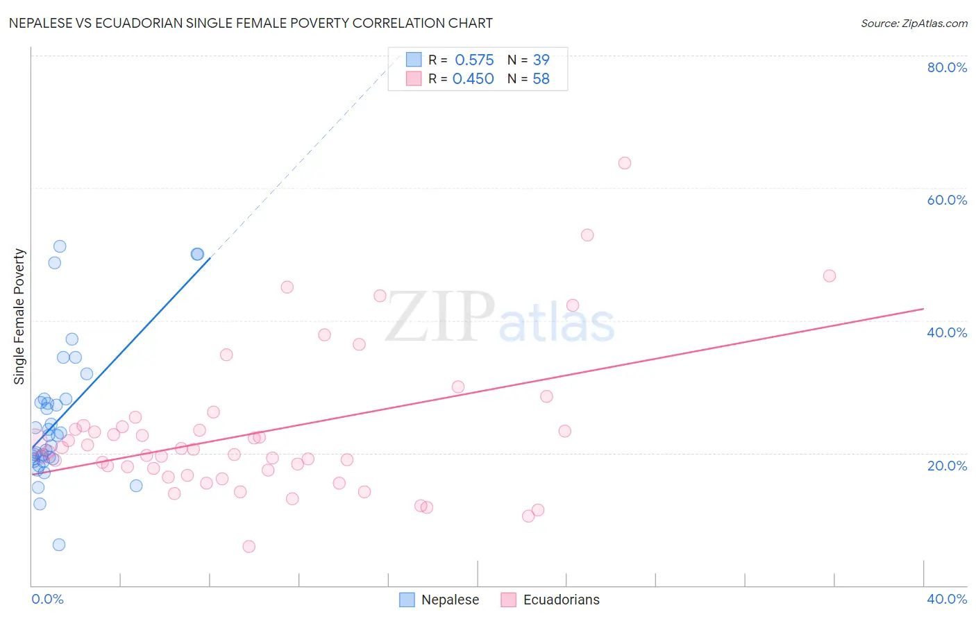 Nepalese vs Ecuadorian Single Female Poverty