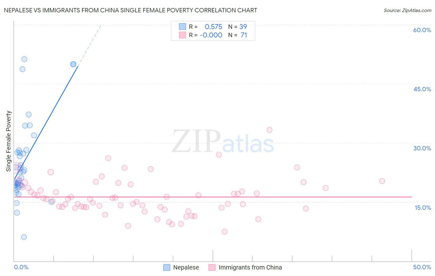 Nepalese vs Immigrants from China Single Female Poverty