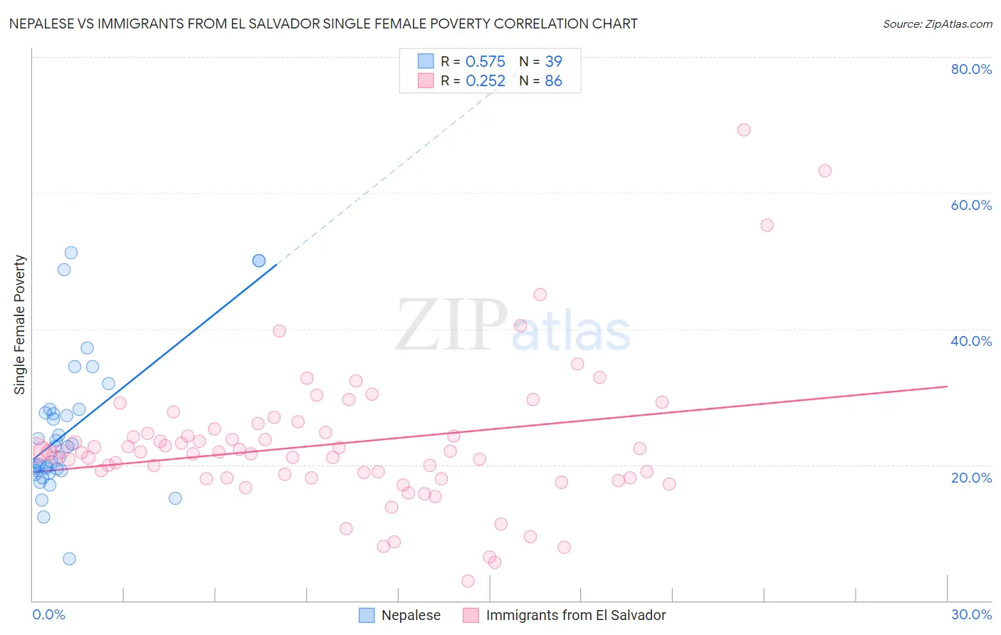 Nepalese vs Immigrants from El Salvador Single Female Poverty