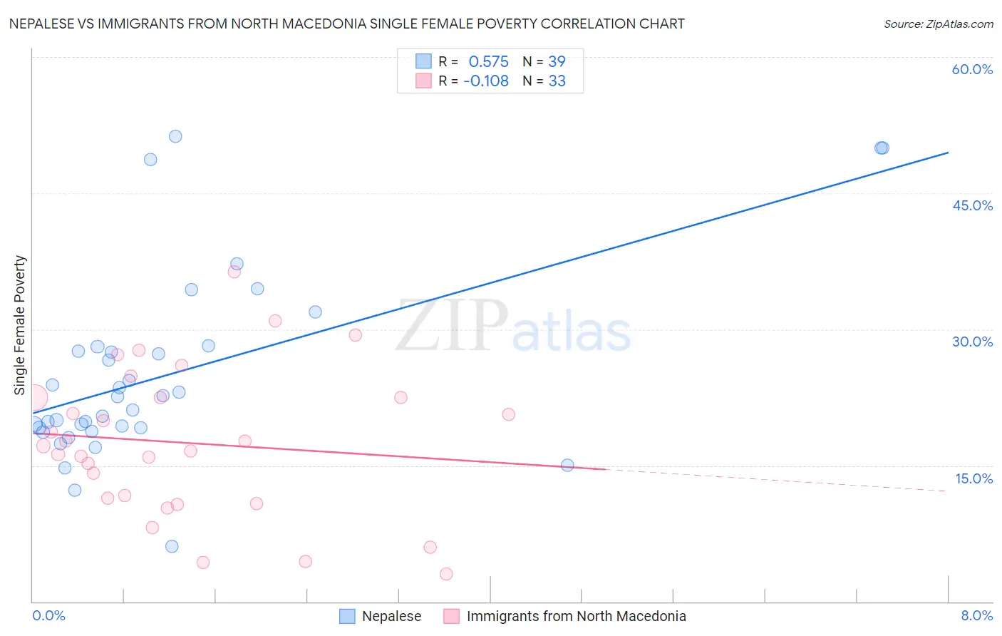 Nepalese vs Immigrants from North Macedonia Single Female Poverty