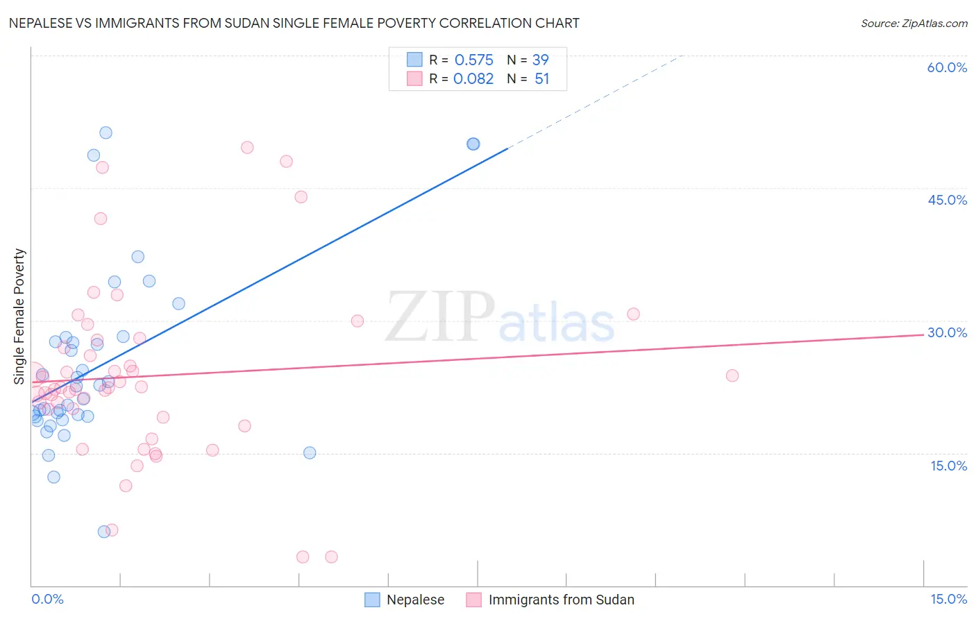 Nepalese vs Immigrants from Sudan Single Female Poverty