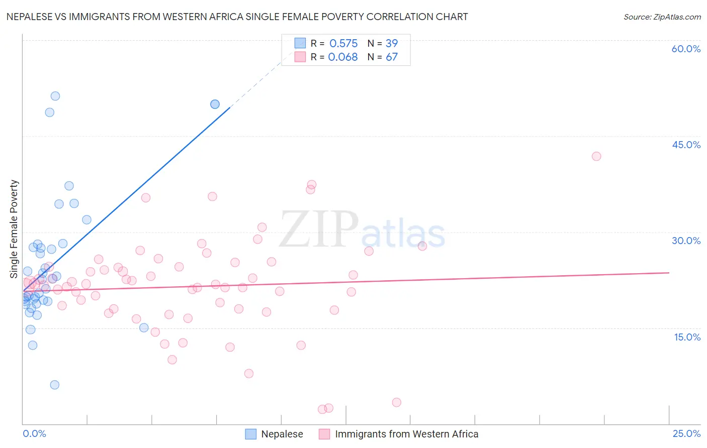 Nepalese vs Immigrants from Western Africa Single Female Poverty