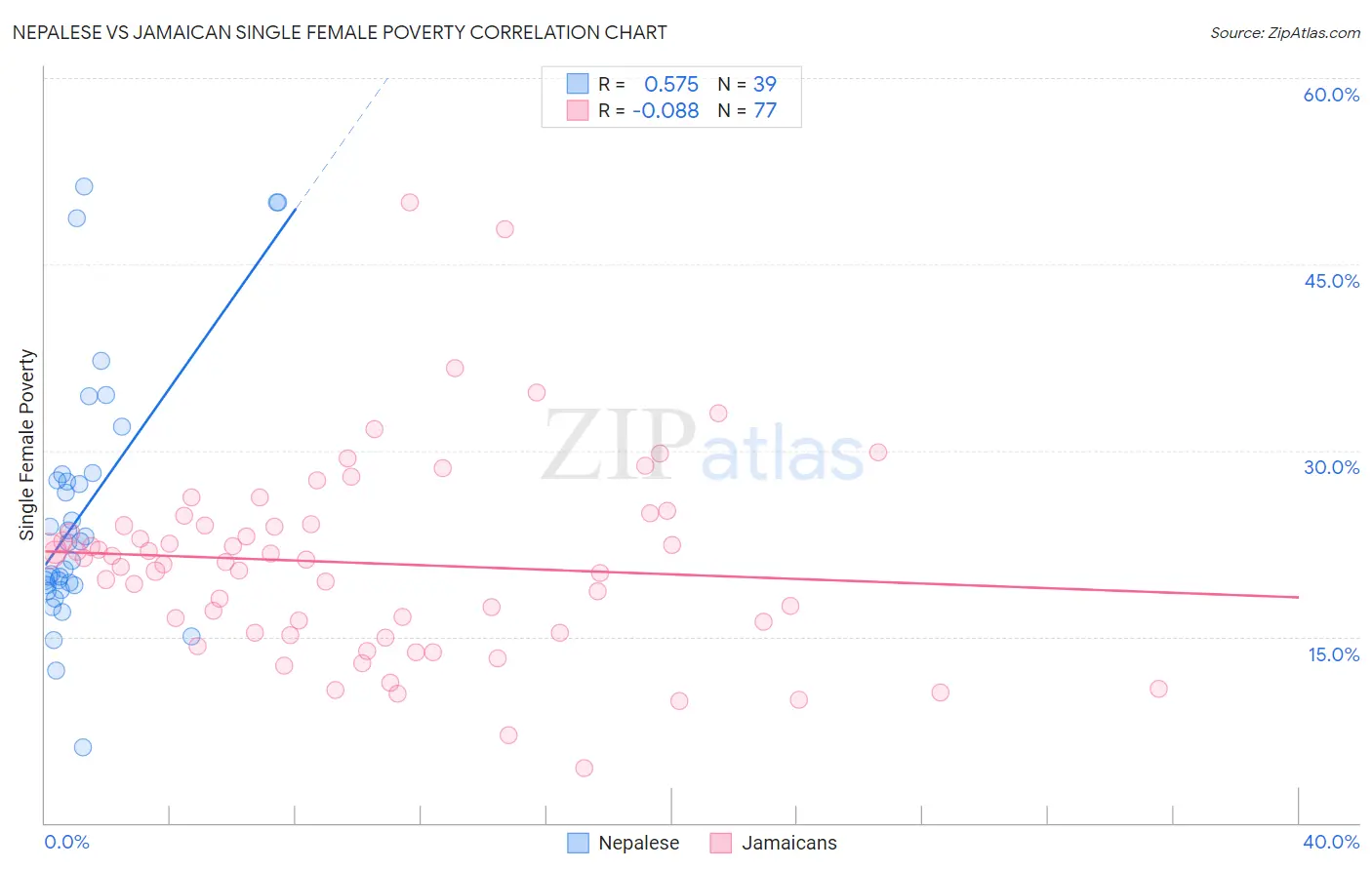 Nepalese vs Jamaican Single Female Poverty