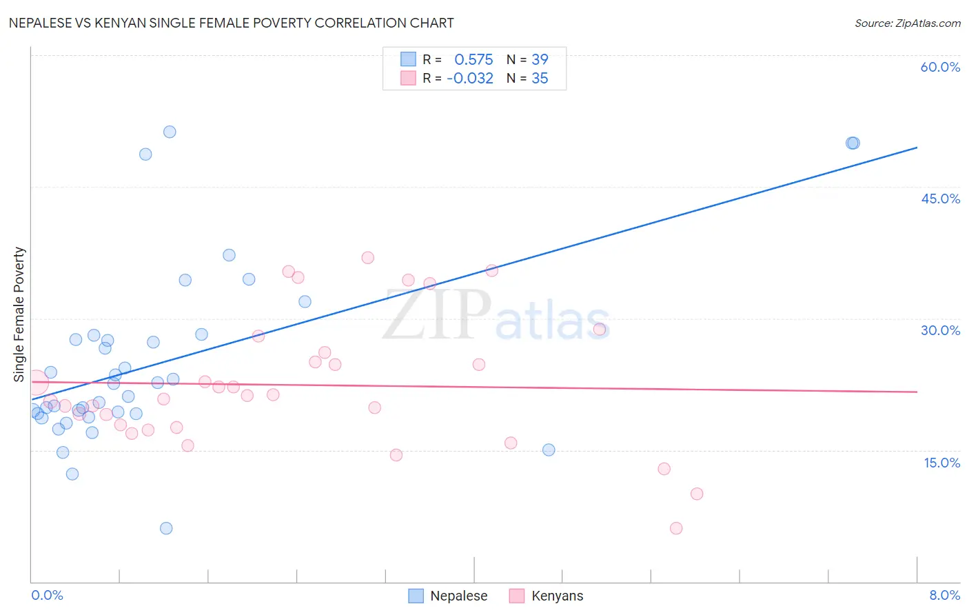 Nepalese vs Kenyan Single Female Poverty