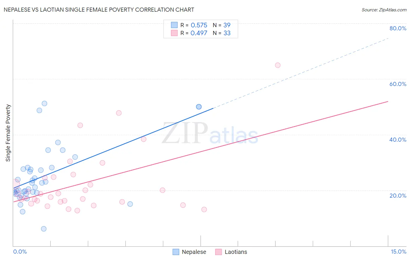 Nepalese vs Laotian Single Female Poverty