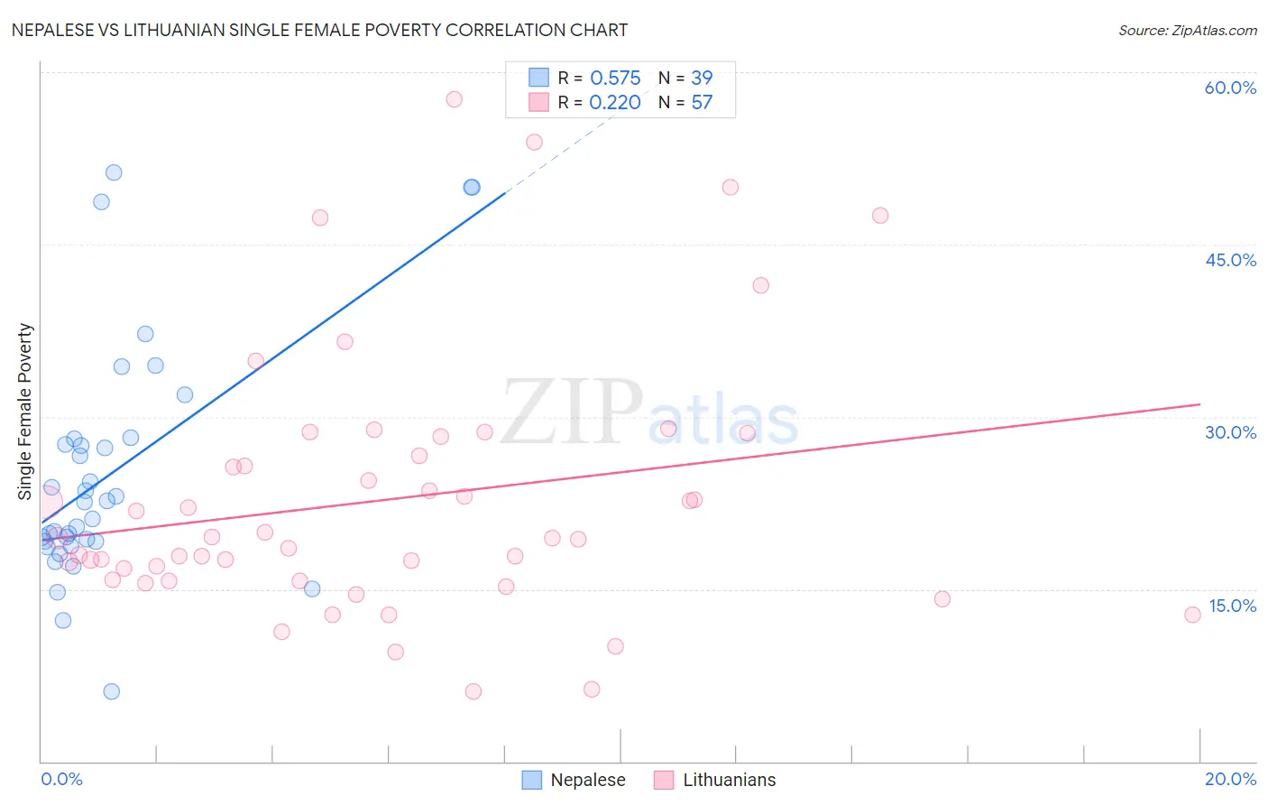 Nepalese vs Lithuanian Single Female Poverty