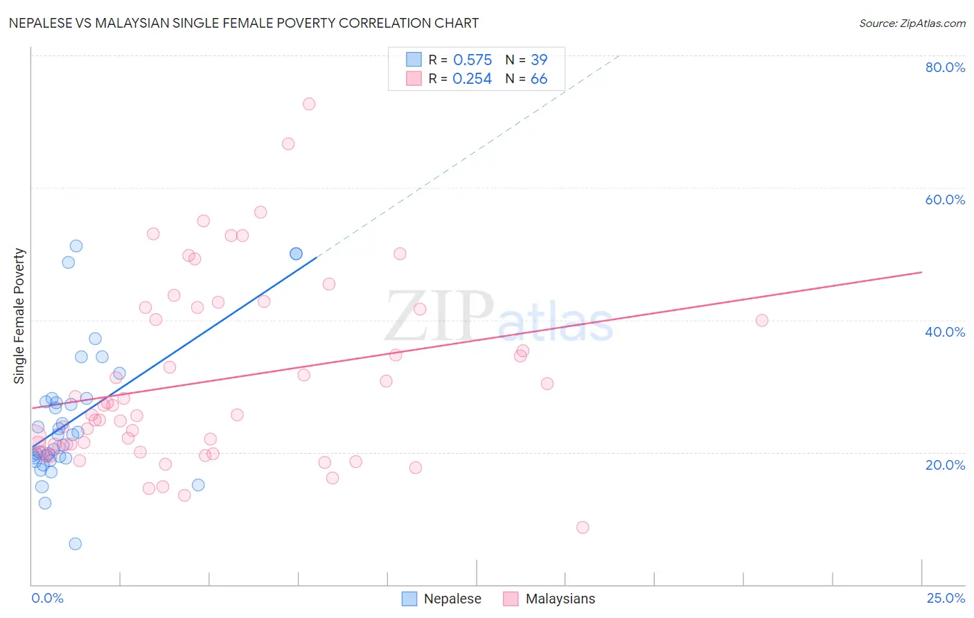 Nepalese vs Malaysian Single Female Poverty